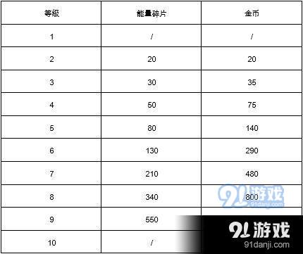 《荒野乱斗》英雄升级要多少资源