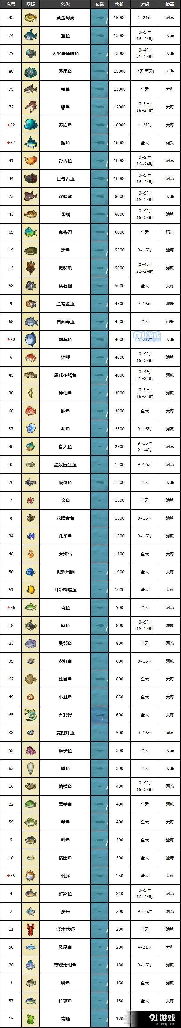 动物森友会7月鱼类图鉴 动物森友会南北半球7月鱼类介绍