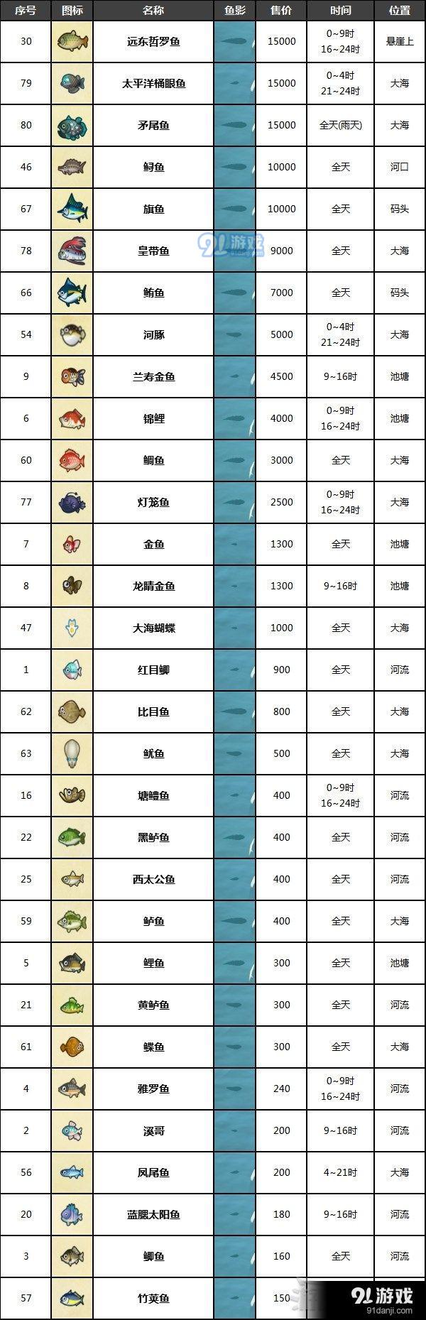 动物森友会7月鱼类图鉴 动物森友会南北半球7月鱼类介绍