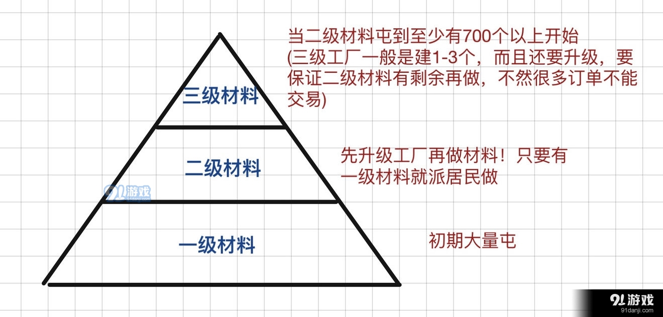 江南百景图资源生产关系详细介绍 江南百景图物资生产攻略]