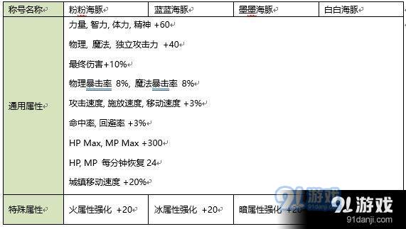 DNF2020年夏日礼包属性内容 2020年DNF夏日礼包属性一览