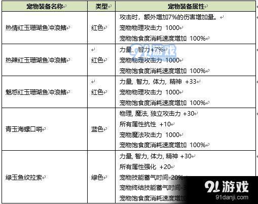 DNF2020年夏日礼包属性内容 2020年DNF夏日礼包属性一览