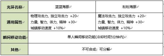 DNF2020年夏日礼包属性内容 2020年DNF夏日礼包属性一览