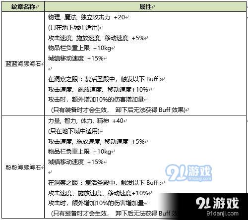 DNF2020年夏日礼包属性内容 2020年DNF夏日礼包属性一览