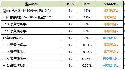 DNF2020年夏日礼包属性内容 2020年DNF夏日礼包属性一览