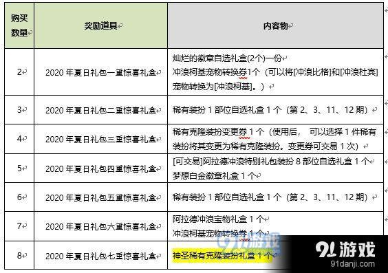 DNF2020年夏日礼包属性内容 2020年DNF夏日礼包属性一览