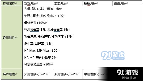 DNF2020年夏日礼包称号属性怎么样 2020年DNF夏日称号属性详情