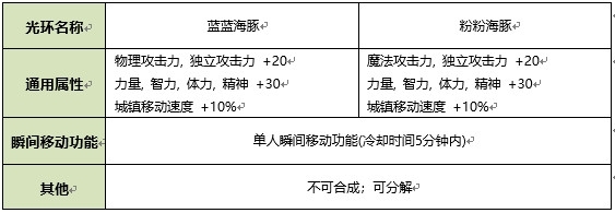 2020DNF夏日套光环属性怎么样 DNF2020年夏日礼包光环属性介绍