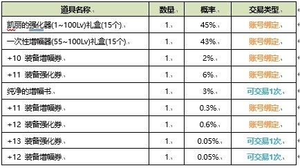 2020DNF夏日套多买多送活动内容 DNF2020夏日礼包多买多送奖励详情