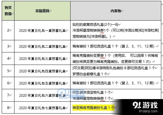 2020DNF夏日套多买多送活动内容 DNF2020夏日礼包多买多送奖励详情