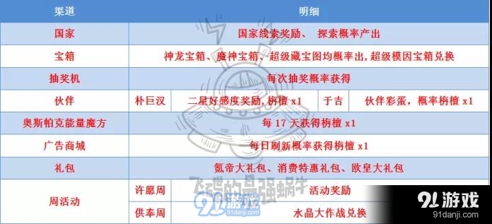 最强蜗牛栴檀获取方法汇总 栴檀获得途径一览