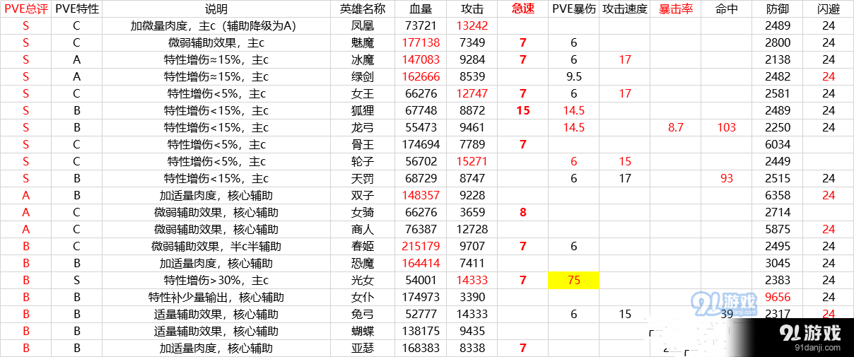 剑与远征PVP、PVE家具强度排行榜 家具养成选择推荐