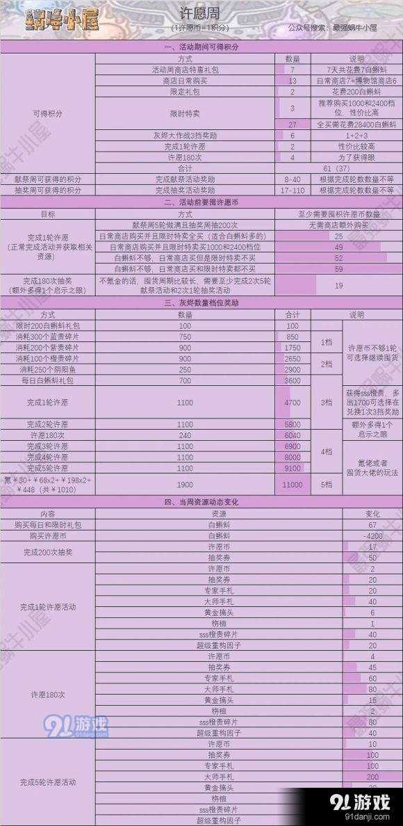 最强蜗牛周活动一图流攻略 抽奖及许愿、供奉周攻略汇总