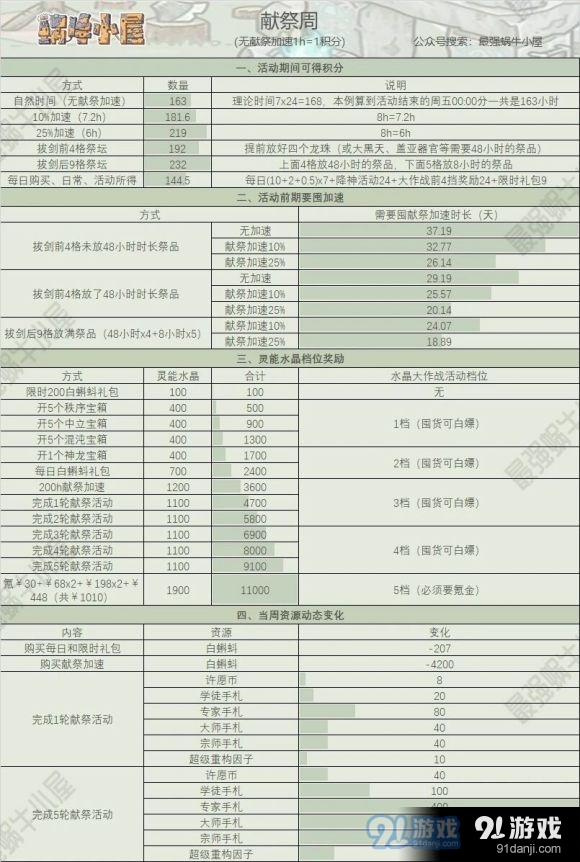 最强蜗牛周活动一图流攻略 抽奖及许愿、供奉周攻略汇总