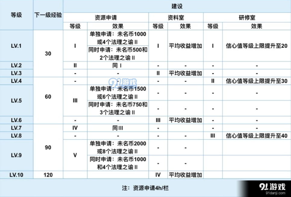 未定事件簿基地建设攻略 各设施等级需求说明