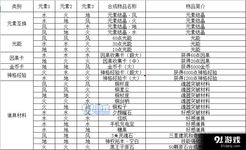 解神者X2乌洛波罗斯全配方表一览