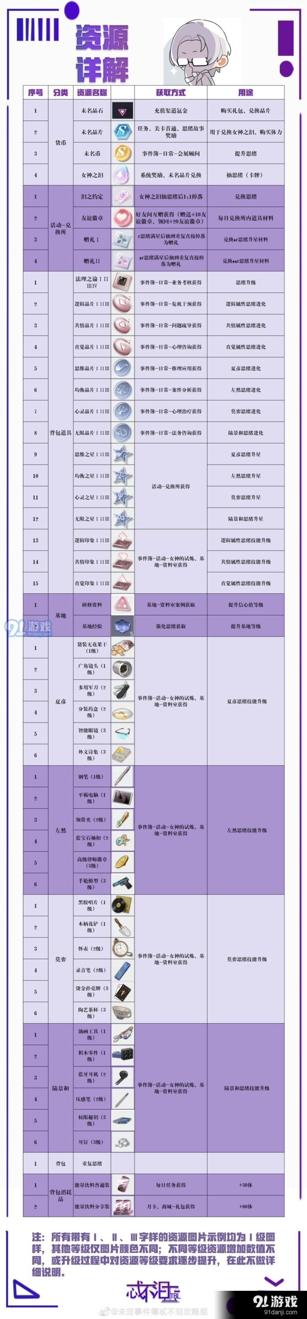 未定事件簿思绪进化材料怎么获得 思绪进化材料快速获得方法