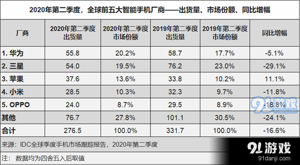 历史新高 ！华为手机中国市场份额超过45%：中高端机卖得好