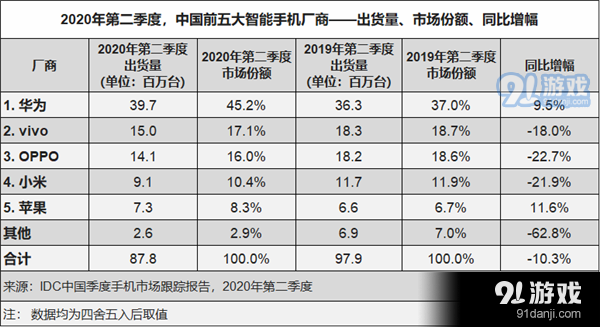 历史新高 ！华为手机中国市场份额超过45%：中高端机卖得好