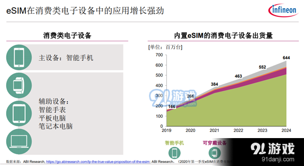 5G时代 eSIM爆发：英飞凌奉上全套解决方案