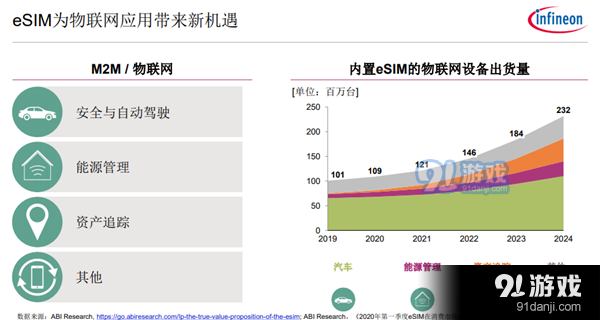 5G时代 eSIM爆发：英飞凌奉上全套解决方案