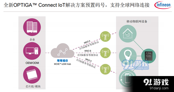 5G时代 eSIM爆发：英飞凌奉上全套解决方案