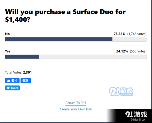 9700元价格高！外媒调研70%以上人不考虑Surface Duo