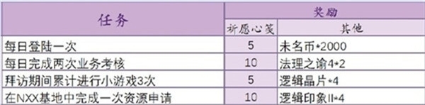 未定事件簿祈愿信笺怎么获得 未定事件簿祈愿信笺速刷攻略