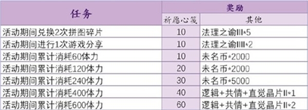 未定事件簿祈愿信笺怎么获得 未定事件簿祈愿信笺速刷攻略