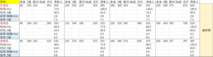 江南百景图苏州哪个店铺收益最高