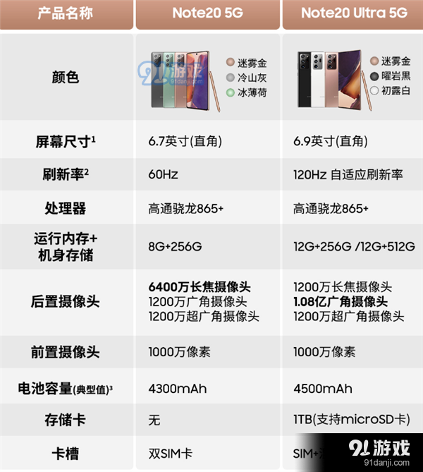 三星发布Galaxy Note 20系列国行手机：12+512GB皇帝版9999元