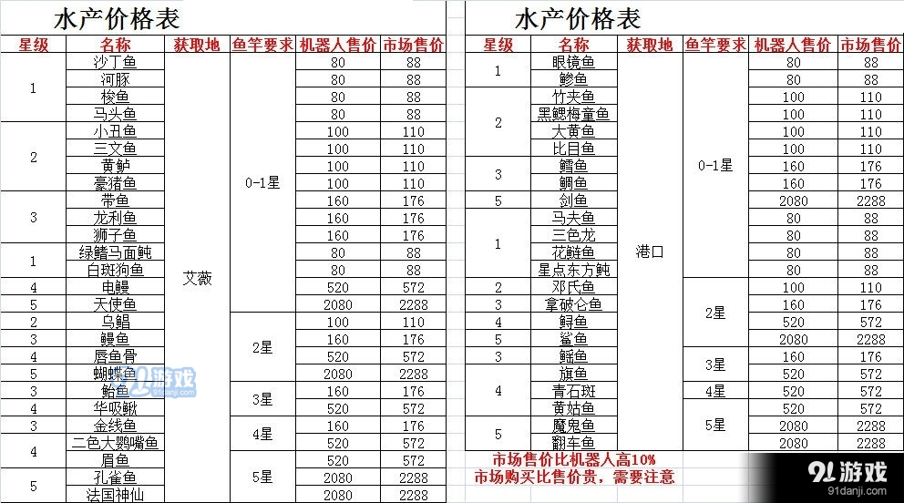 悠长假期水产价格一览表 水产获取、鱼竿要求及售价汇总