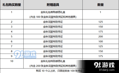 DNF国庆套多买多送活动怎么玩 2020国庆套多买多送活动奖励是什么