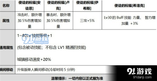 DNF国庆使徒的祝福光环怎么样 2020金秋国庆礼包光环效果介绍