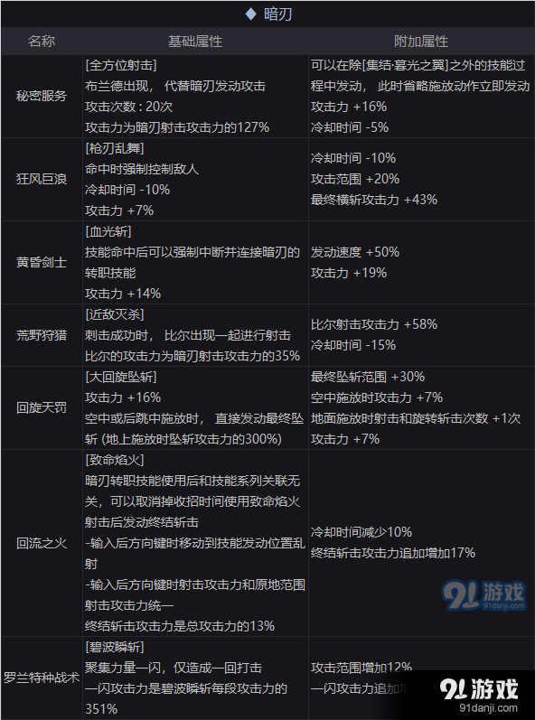 DNF暗刃100级新护石搭配攻略