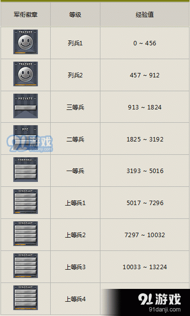 cf军衔等级图片1：士兵军衔