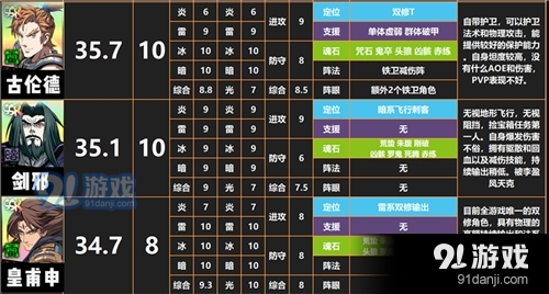 天地劫幽城再临角色强度榜 SSR角色强度排行最新[多图]图片4