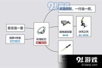 幻塔环海轮刃武器怎么搭配 环海轮刃意志套装选什么