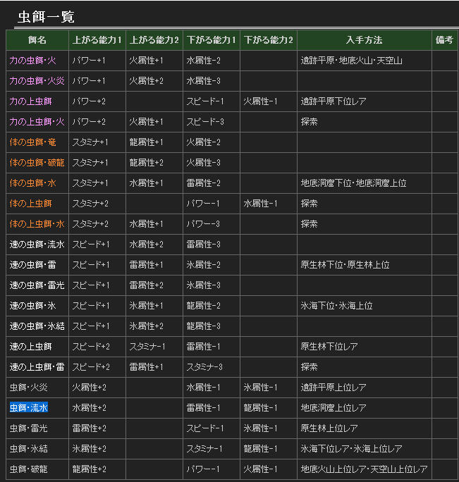怪物猎人4猎虫育指南_耐力虫用途详解