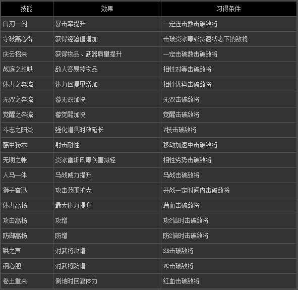 真三国无双7全40种武器属性表翻译